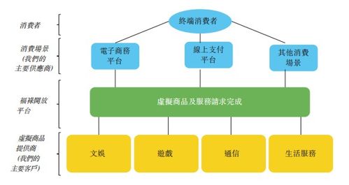 新股前瞻 數(shù)字化服務(wù)龍頭福祿控股IPO駛?cè)肟燔嚨溃摂M商品與服務(wù)的萬(wàn)億市場(chǎng)迎來(lái)資本加持
