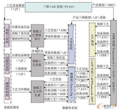 面向PLM的航空復雜產品裝配工藝規劃、設計與仿真技術